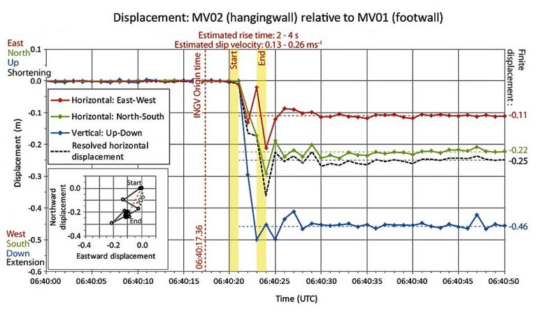 Signal of a large earthquake, recorded with 3-component GNSS receivers.