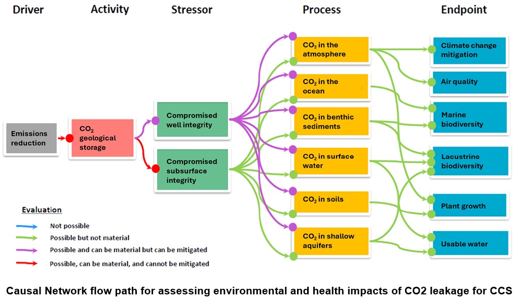 Graph showing the causal path from deep CO2 storage to impacted environments in the unlikely event of leakage.