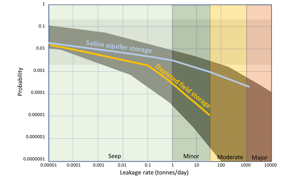 CO2 leak probability vs leak rate for CCS in saline aquifers and depleted fields (from IEAGHG report 2025-01).